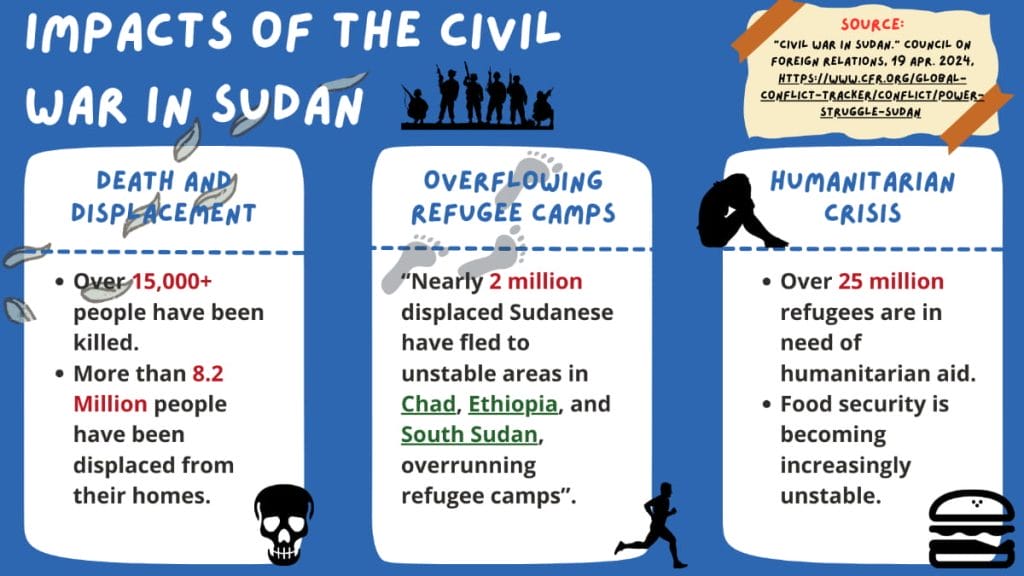 The Impacts of the Civil War in Sudan Infographic for Ongoing Civil War in Sedan Causing Humanitarian Crisis Article